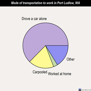 Port Ludlow mode of transportation to work chart