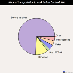 Port Orchard mode of transportation to work chart