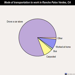 Rancho Palos Verdes mode of transportation to work chart