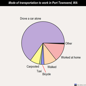 Port Townsend mode of transportation to work chart