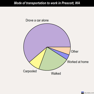 Prescott mode of transportation to work chart