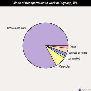 Puyallup mode of transportation to work chart