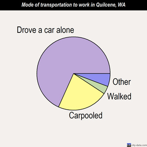 Quilcene mode of transportation to work chart