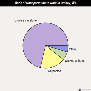 Quincy mode of transportation to work chart