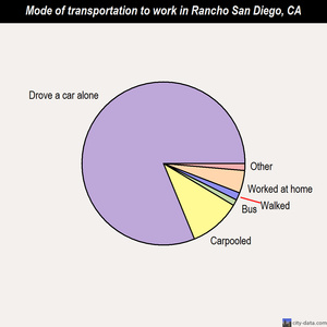 Rancho San Diego mode of transportation to work chart