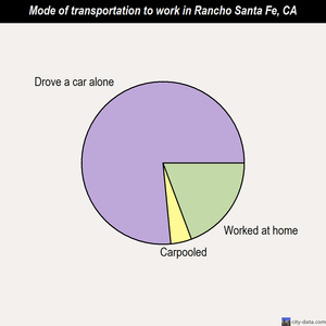 Rancho Santa Fe mode of transportation to work chart