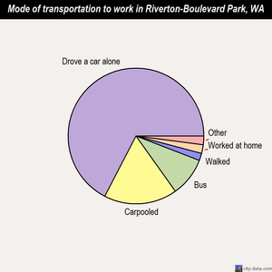 Riverton-Boulevard Park mode of transportation to work chart