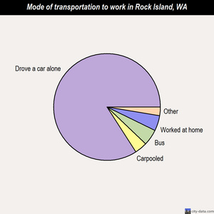 Rock Island mode of transportation to work chart