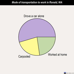 Ronald mode of transportation to work chart