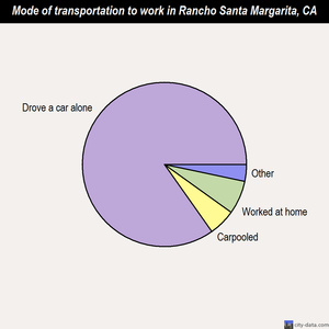 Rancho Santa Margarita mode of transportation to work chart