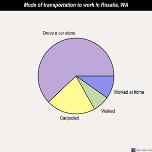 Rosalia mode of transportation to work chart