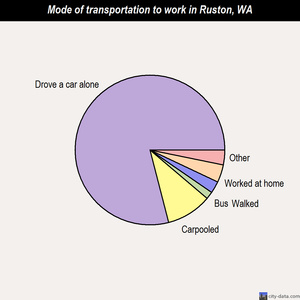 Ruston mode of transportation to work chart