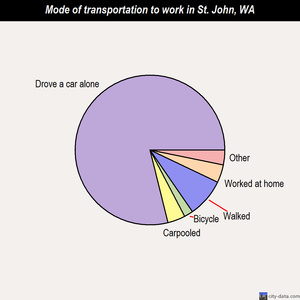 St. John mode of transportation to work chart
