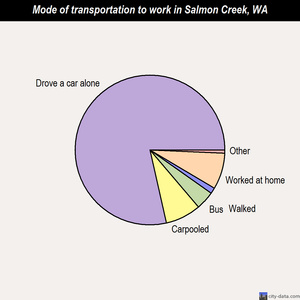 Salmon Creek mode of transportation to work chart