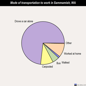 Sammamish mode of transportation to work chart
