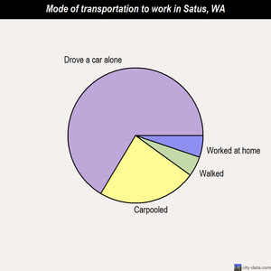 Satus mode of transportation to work chart