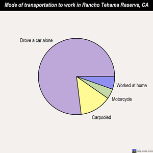 Rancho Tehama Reserve mode of transportation to work chart