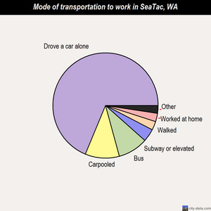 SeaTac mode of transportation to work chart