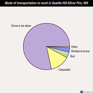 Seattle Hill-Silver Firs mode of transportation to work chart