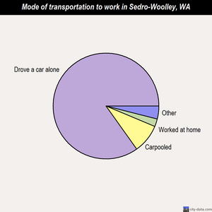 Sedro-Woolley mode of transportation to work chart