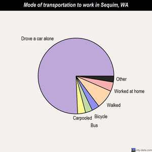 Sequim mode of transportation to work chart