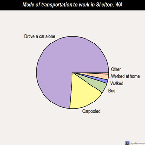 Shelton mode of transportation to work chart