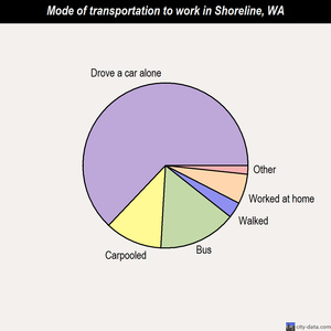 Shoreline mode of transportation to work chart
