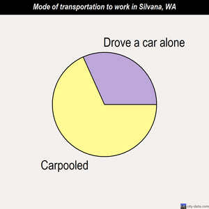 Silvana mode of transportation to work chart