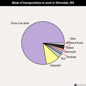 Silverdale mode of transportation to work chart