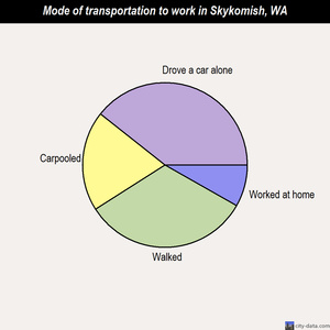 Skykomish mode of transportation to work chart