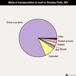 Smokey Point mode of transportation to work chart