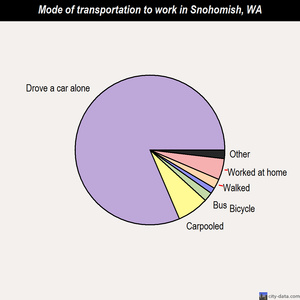 Snohomish mode of transportation to work chart