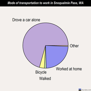 Snoqualmie Pass mode of transportation to work chart