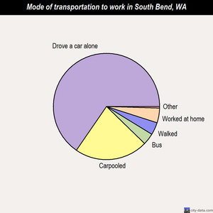 South Bend mode of transportation to work chart