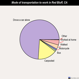 Red Bluff mode of transportation to work chart