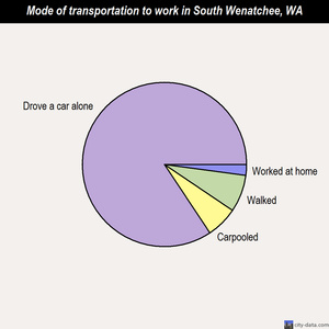 South Wenatchee mode of transportation to work chart