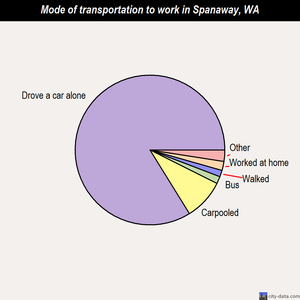 Spanaway mode of transportation to work chart