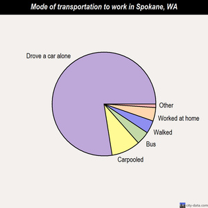 Spokane mode of transportation to work chart