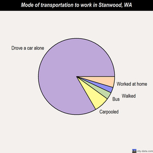 Stanwood mode of transportation to work chart