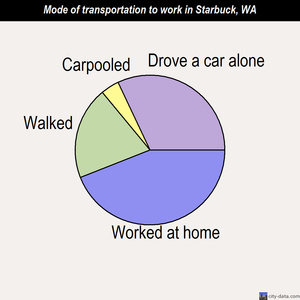 Starbuck mode of transportation to work chart