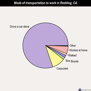 Redding mode of transportation to work chart