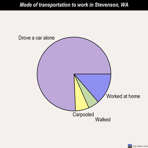 Stevenson mode of transportation to work chart