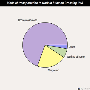 Stimson Crossing mode of transportation to work chart