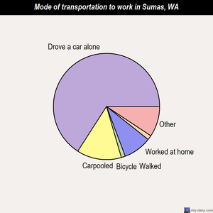 Sumas mode of transportation to work chart