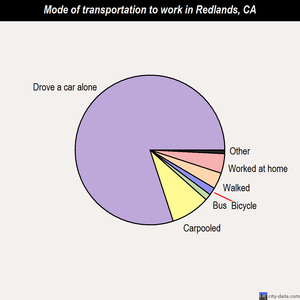 Redlands mode of transportation to work chart