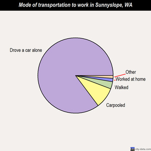 Sunnyslope mode of transportation to work chart