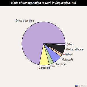 Suquamish mode of transportation to work chart