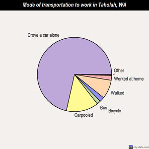 Taholah mode of transportation to work chart