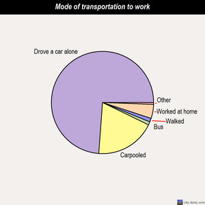 Tanglewilde-Thompson Place mode of transportation to work chart