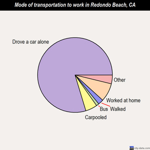 Redondo Beach mode of transportation to work chart